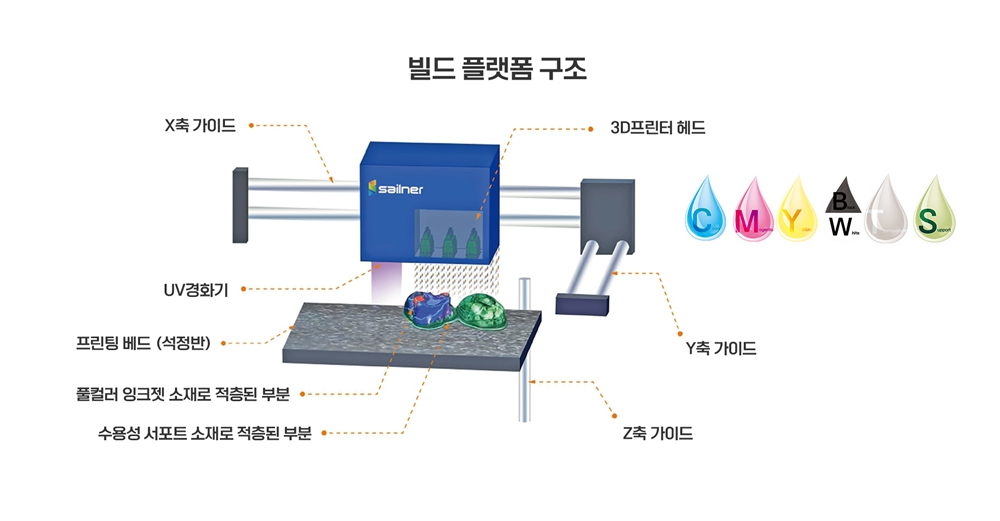 Using CMYWK photopolymerization resin material <br/>The Construction Platform Structure of J400 Plus